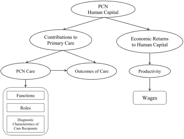 Figure 1.1: The Conceptual Framework of this Dissertation Study     