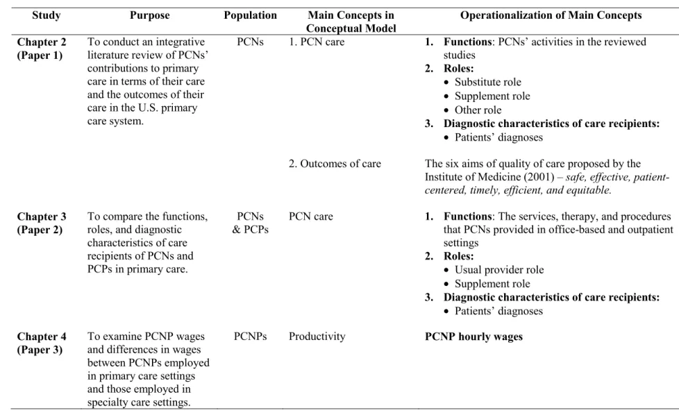 Table 1.1: A Summary of the Key Information in the Three Papers 