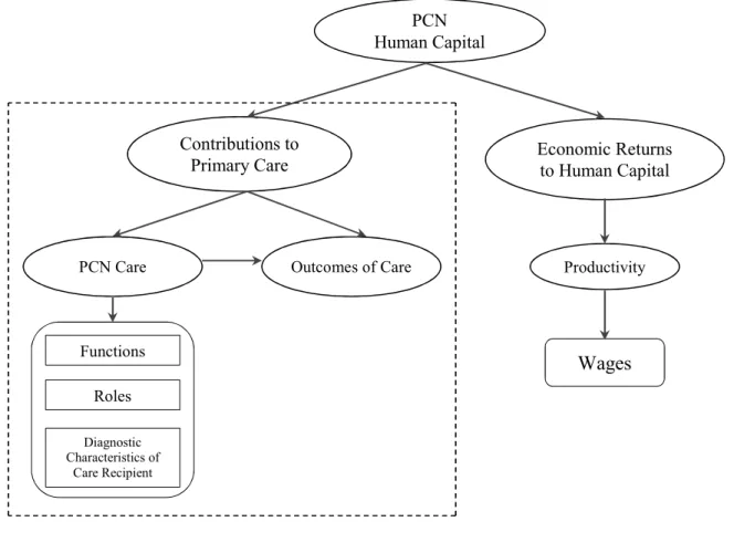 Figure 2.1: Areas of Focus in Chapter 2, from this Dissertation’s Overall Conceptual  Framework      PCN  Human Capital  Contributions to  Primary Care 