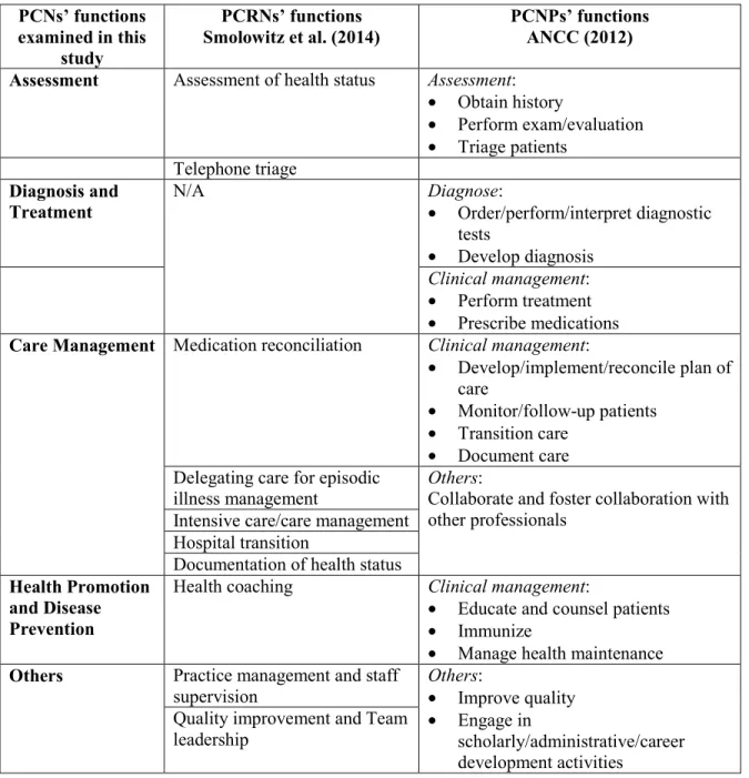 Table 2.1: The Integration of PCRNS’ Functions from the Study of Smolowitz (2014)  and PCNPS’ Functions from the Study of ANCC (2012) 