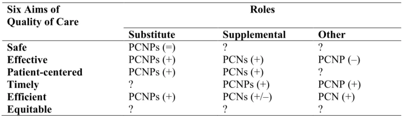 Table 2.2: A Summary of the Outcomes of PCN Care by Their Roles  Six Aims of  