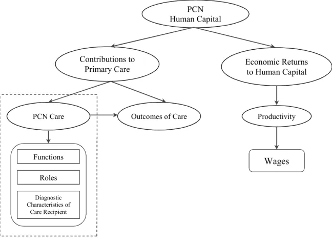 Figure 3.1: Sections Examined in Chapter 3 From the Overall Conceptual Framework  of This Dissertation 
