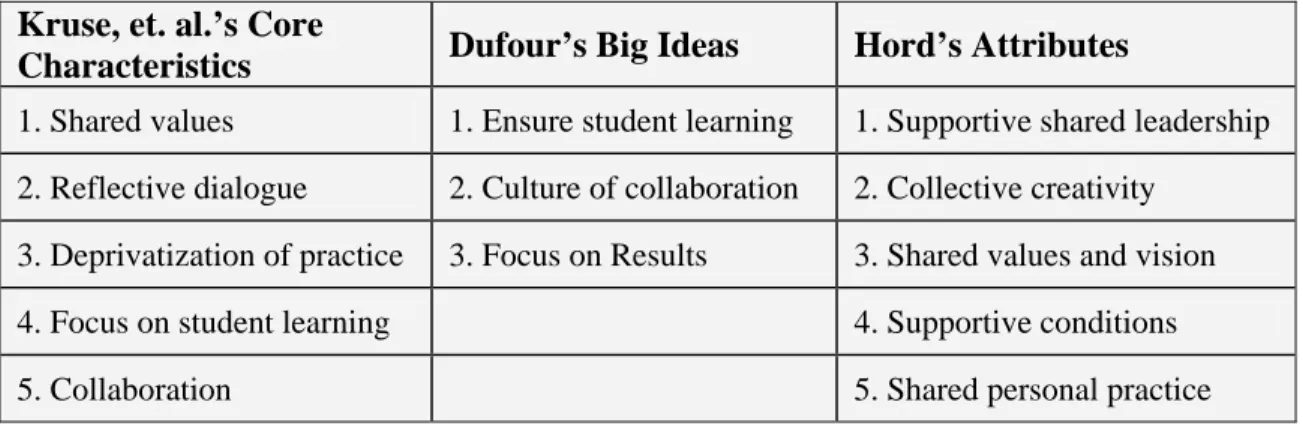 Table 2.1 Comparison of PLC definitions  Kruse, et. al.’s Core 