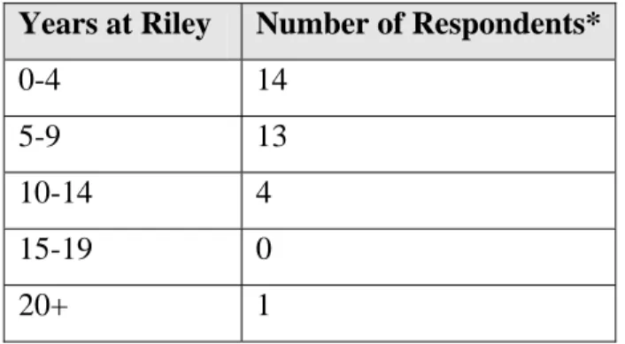 Table 4.3 Respondents’ years teaching at Riley Elementary School  Years at Riley  Number of Respondents*