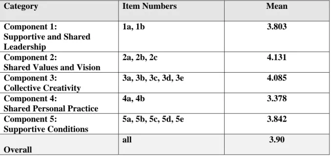 Table 4.5    Results of the School Professional Staff as Learning Community  questionnaire – by component 