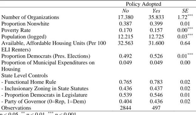Table 2. Means of Independent Variables, by Policy Adoption  Policy Adopted  No  Yes  SE  Number of Organizations  17.380  35.833  1.72 *** Proportion Nonwhite  0.387  0.399  0.01  Poverty Rate  0.170  0.157  0.00 *** Population (logged)  12.215  12.725  0
