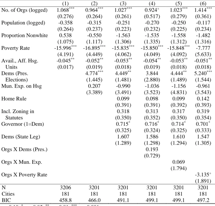 Table 3. Cox Regression Models of Policy Adoption, 1990 - 2009 