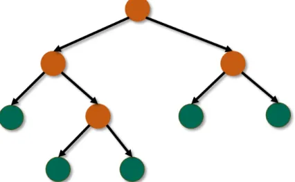 Figure 2.1: A decision tree in a random forest.