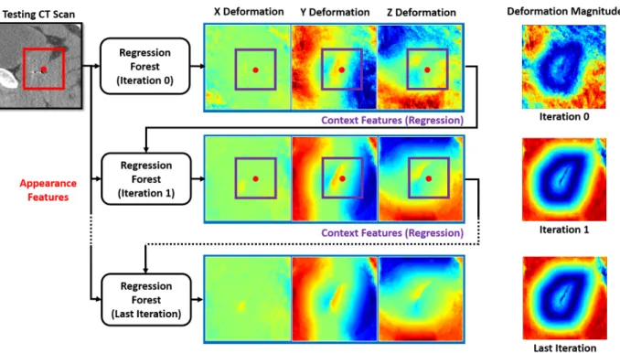 Figure 3.3: Flowchart of the auto-context model with the regression forest for deformation regression