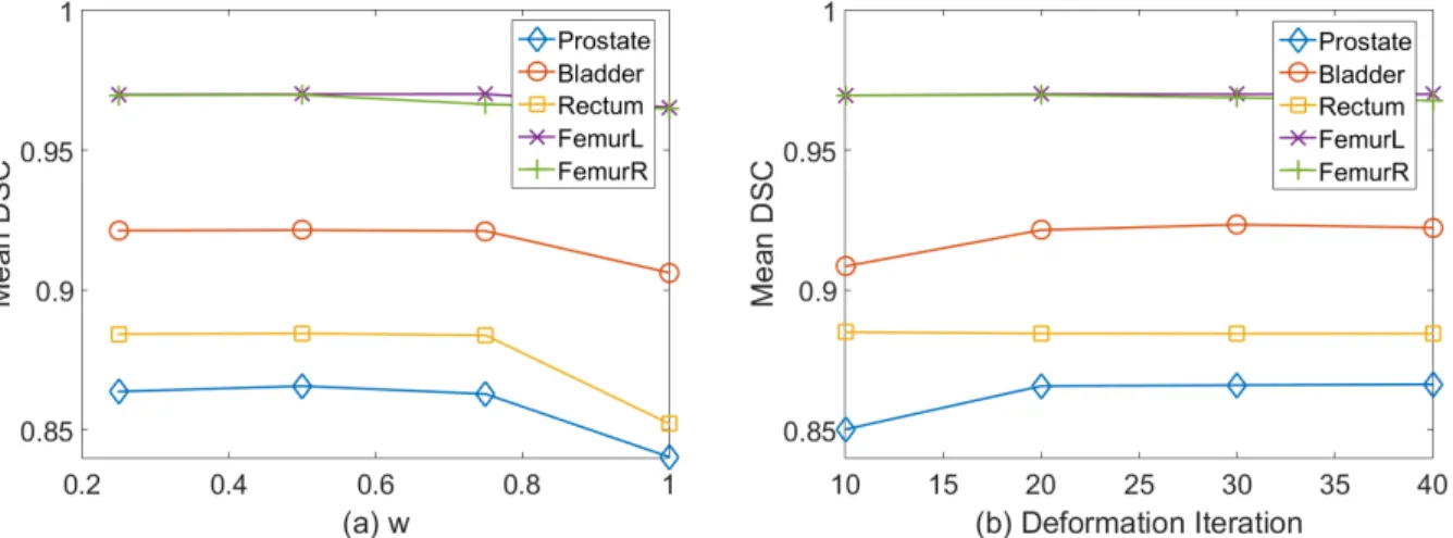 Figure 3.10: Sensitivity of the segmentation accuracy to the weight w between deforma- deforma-tion regression and organ classificadeforma-tion in eq