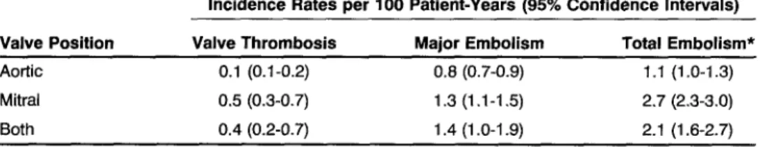 TABLE 4. Incidence Rates of Valve Thrombosis and Major and Total Embolisms With Cumarin Therapy: Effect of Valve Position