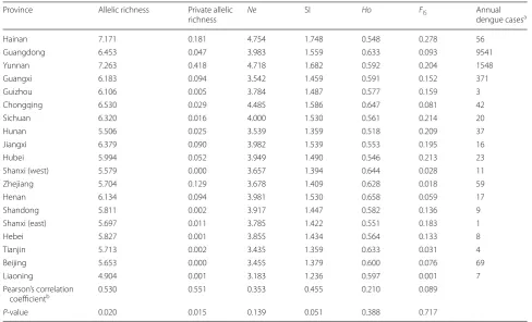 Table 5 The correlation of dengue incidence with six genetic indices among Ae. albopictus populations in different provinces