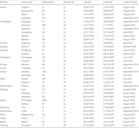 Table 1 Sampling information of Ae. albopictus collection in China