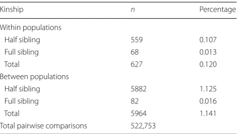 Table 2 Genetic relatedness between samples in Ae. albopictuspopulation