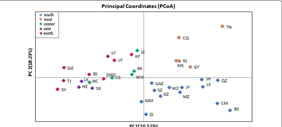 Table 4 Analysis of molecular variance of populations from seven different clusters