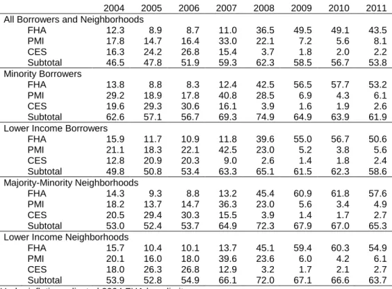 Figure 2.2 shows that the majority of the increase in FHA lending was under the 2004 loan limits, and  therefore not a consequence of loan limit increases