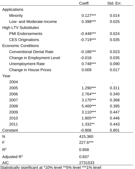 Table 2.2 FHA Endorsements: National Fixed Effects Model 