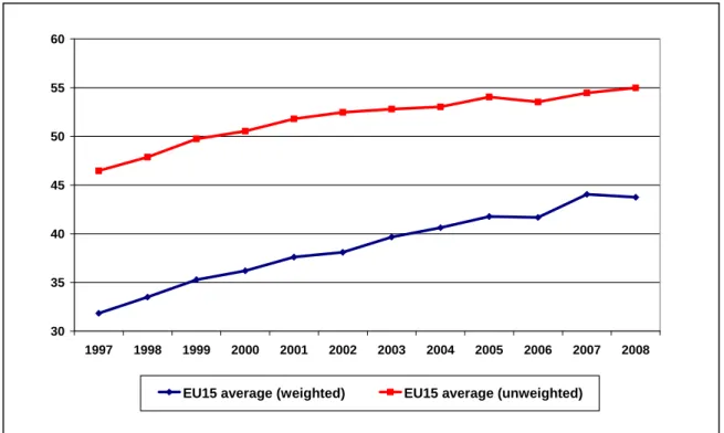 Figure 6. Share of CR5 in % of total assets. Source: ECB (2006, 2007, 2008). 