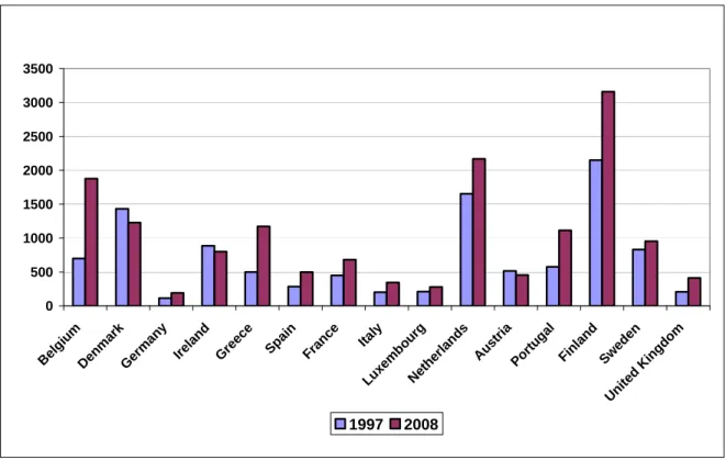 Figure 7: Herfindahl index (total assets). Source: ECB (2004, 2008) 