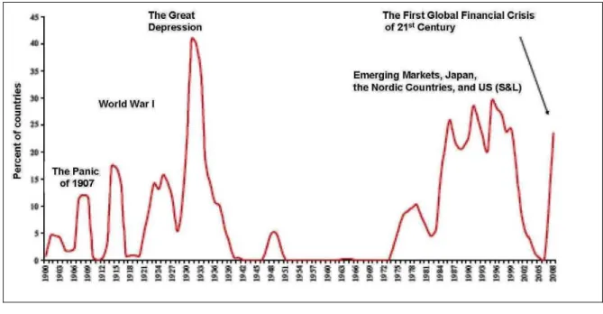 Figure 1. Proportion of countries with banking crises: 1900-2008, weighted by their share of  world income