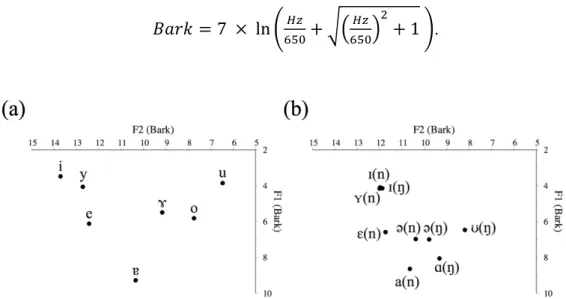 Figure 4 shows the mean F1 and F2 values of each monophthong occurring in open and  closed  syllables