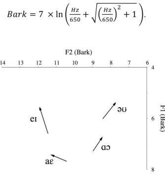 Figure 5 F1 and F2 values (in Bark) of diphthongs. Gliding trajectories are shown with arrows
