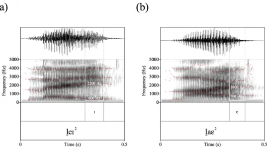 Figure 6 Spectrogram comparison of diphthongs /eɪ/ vs. /aɛ/ as in syllables / l̪ eɪ 2 / ‘thunder’ (a)  vs