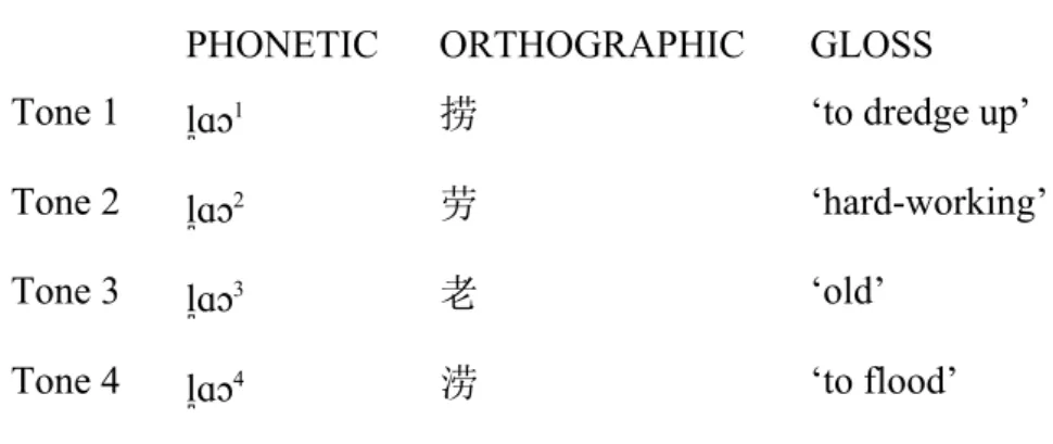 Figure 9 Lexical tones in isolation. Lines stand for the mean. Gray areas stand for ±1 standard  error of mean