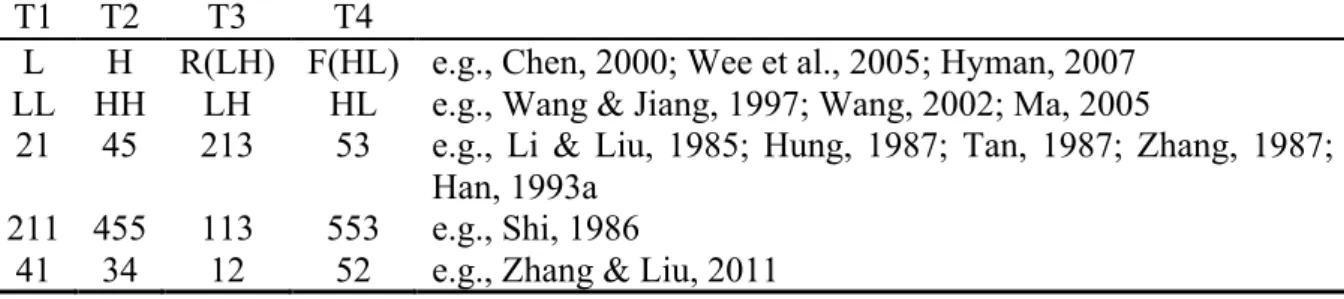 Table 2 Transcriptions of the four lexical tones in Tianjin Mandarin in different studies (Li &amp; 