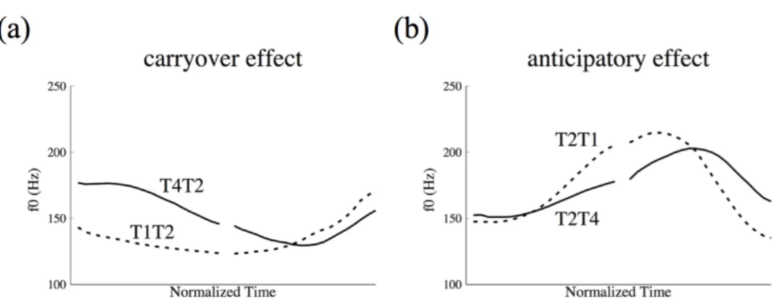 Figure 10 f0 realization of T2 when connected with a high tone (T4) vs. a low tone (T1)