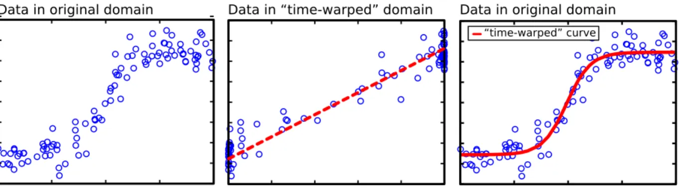 Figure 3.1: Illustration of time-warped regression in R. The dashed straight-line (middle) shows the fitting result in the warped time coordinates, and the solid curve (right) demonstrates the fitting result to the original data points (left).