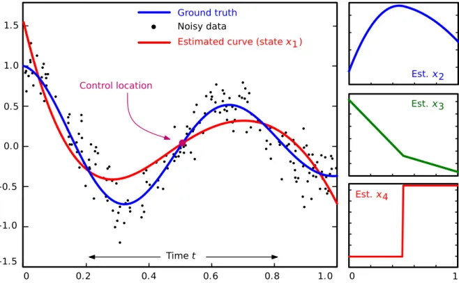 Figure 3.2: Cubic-spline regression in R. The left side shows the regression result, and the remaining plots show the other states.