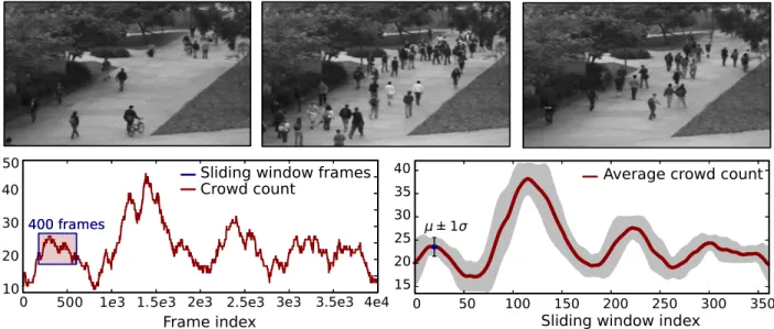 Figure 3.6: Illustration of the dataset for crowd counting. Top: Example frames from the UCSD pedestrian dataset [Chan and Vasconcelos, 2012]