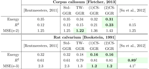 Table 3.2: Comparison of Std-GGR, TW-GGR and CS-GGR with one (1) and two (2) control points to the approaches of [Rentmeesters, 2011] and [Su et al., 2012] (for λ 1 /λ 2 = 1/10)
