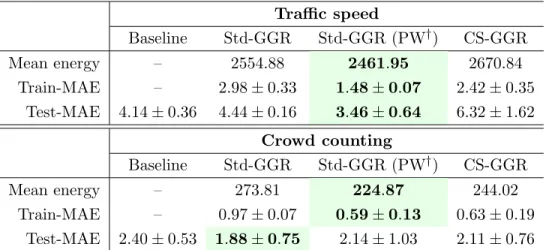 Table 3.3: Mean energy and mean absolute errors (MAE) over all CV-folds ±1σ on training and testing data
