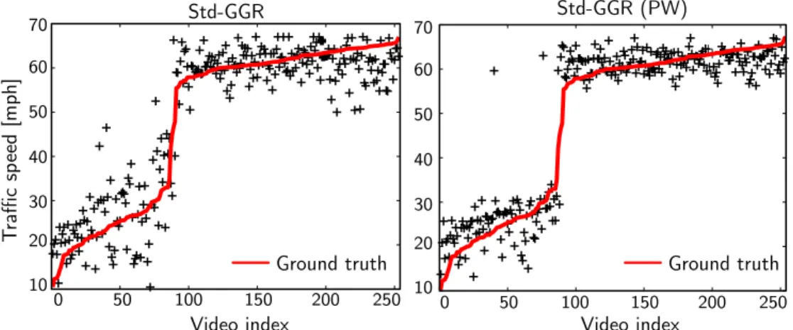 Figure 3.10: Traffic speed predictions via 5-fold CV. The red solid curve shows the ground truth (best-viewed in color)