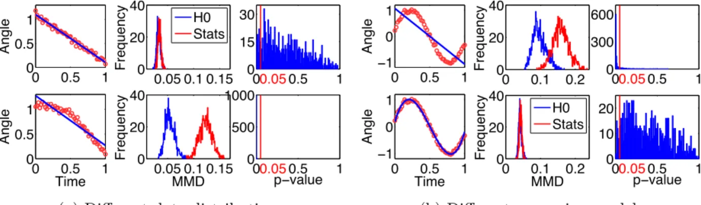 Figure 3.16: Model criticism for synthetic data on the Grassmannian. (a) Different data distribu- distribu-tions are fitted by one regression model (Std-GGR); (b) One data distribution is fitted by different regression models (top: Std-GGR, bottom: CS-GGR)
