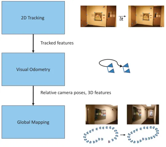 Figure 2.1: Basic VSLAM operations and data that passes between them and discuss relevant prior work.