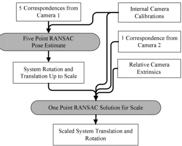 Figure 3.6: Algorithm for estimating 6DOF motion of a multi-camera system with non- non-overlapping ﬁelds of view.