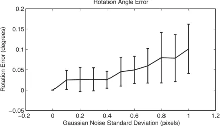 Figure 3.7: Angle Between True and Estimated Rotations, Synthetic Results of 100 Sam- Sam-ples Using Two Cameras