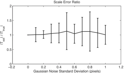 Figure 3.10: Scale Ratio, Synthetic Results of 100 Samples Using Two Cameras
