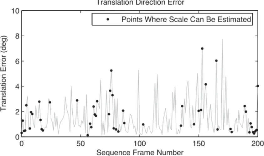 Figure 3.11: Angle Between True and Estimated Translation Vectors, Real Data with Six Cameras