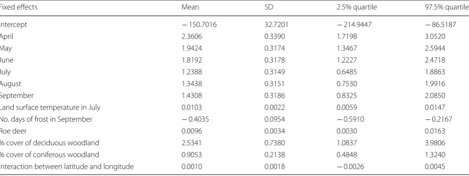 Table 1 Model 1: posterior mean, standard deviation, 2.5% and 97.5% quartiles and estimates of fixed and random effects for the seasonal model of tick abundance, Dataset 1