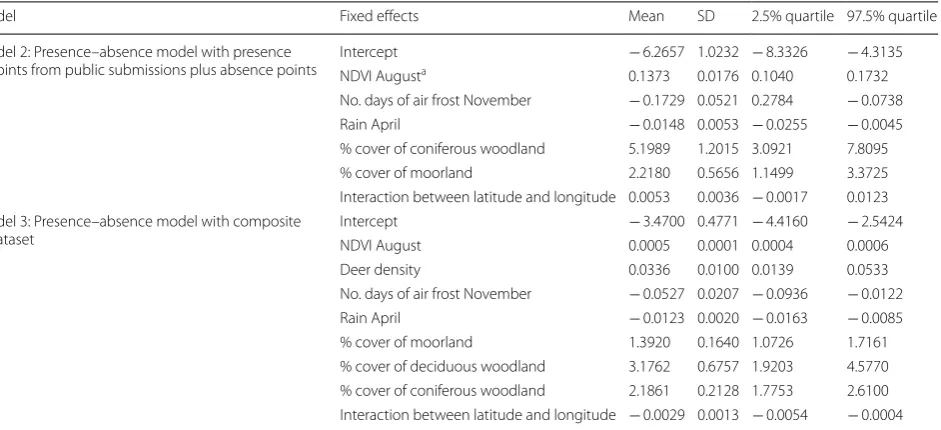 Table 2 Posterior mean, standard deviation, 2.5% and 97.5% quartiles for the binomial models of tick presence–absence with the data from public submissions (Dataset 2) and the combined dataset (Dataset 3)