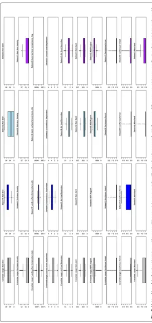 Fig. 3 Matrix of boxplots showing the interquartile range of the covariates over mainland Scotland and compared with the range of the same covariates covered by the data points in each model