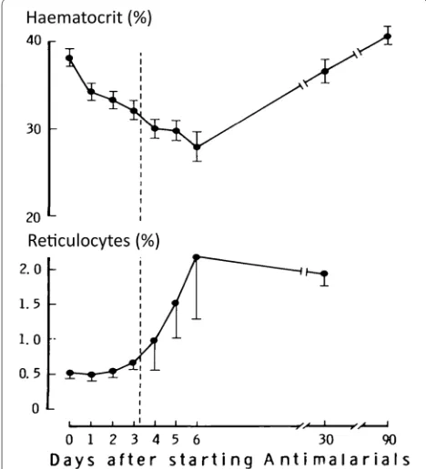 Fig. 4 The delayed reticulocyte response to anaemia in Thai adults with acute uncomplicated falciparum malaria [and SE values, and dashed line represents time to parasite clearance 28]