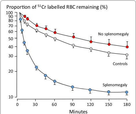 Fig. 5 Correlation between admission values of mean red blood cell deformability (RCD) at a shear stress (SS) of 30 Pa and the lowest haemoglobin (Hb) concentration reached during hospitalization in Thai patients with severe falciparum malaria (correlation