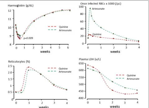 Fig. 7 Reduction in haemoglobin concentrations, corresponding increases in pitted erythrocytes, reticulocyte responses and plasma LDH in relation to anti-malarial drug treatment (artesunate or quinine) in African children in Kinshasa, DRC, admitted to hospital with hyperparasitaemic falciparum malaria [70]