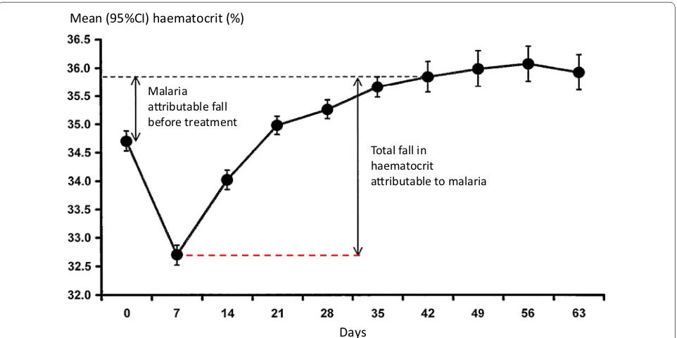 Fig. 8 Development of anaemia and subsequent recovery in Karen patients with acute falciparum malaria treated on the Thailand-Myanmar border [33]