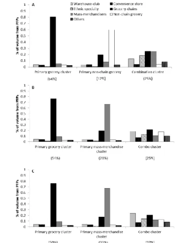 Figure 4.1. Households shopping patterns, Homescan 2000, 2006 and 2012. 